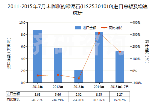 2011-2015年7月未膨脹的綠泥石(HS25301010)進口總額及增速統(tǒng)計